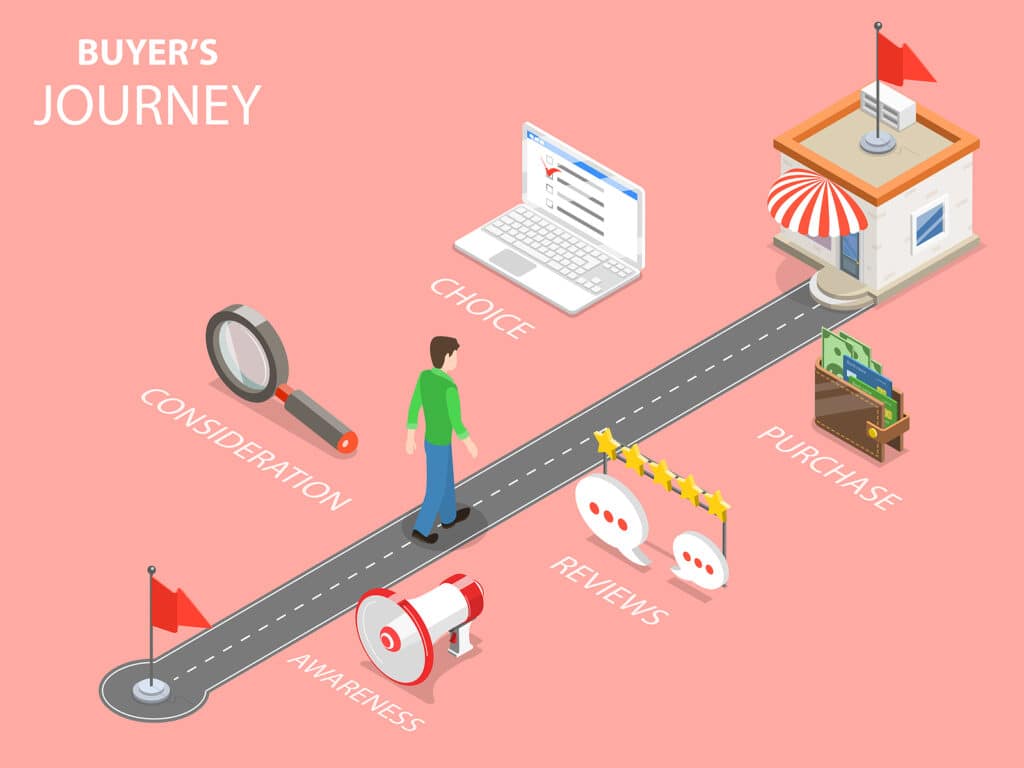 Illustration of the buyer's journey